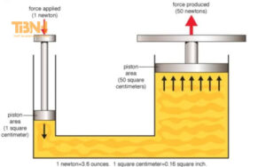 Hệ thống thủy lực là gì